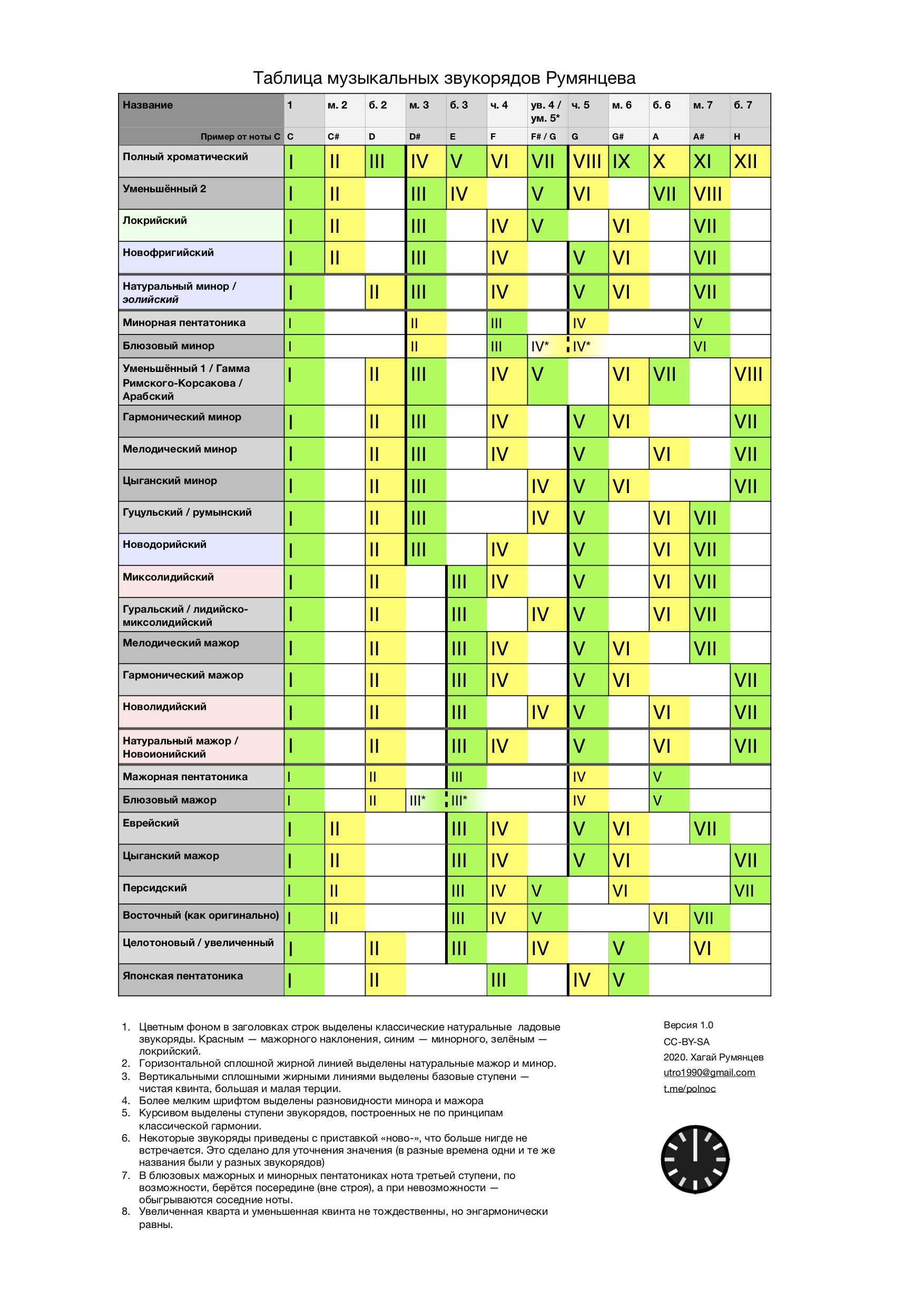 Таблица звукорядов Румянцева 1.0